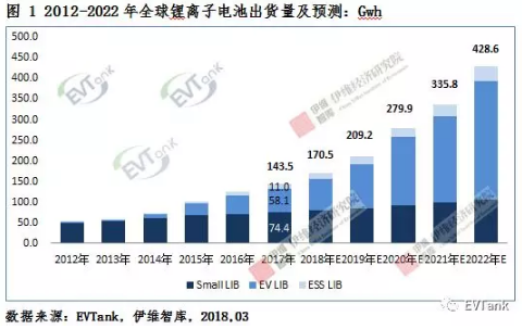 2017年全球出货量143.5Gwh 2017年全球出货量143.5Gwh