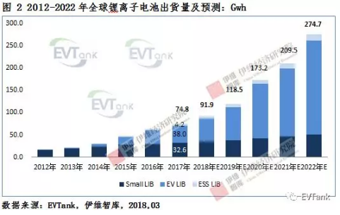 2017年全球出货量143.5Gwh 2017年全球出货量143.5Gwh