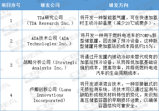5000万美元!美国能源部发力燃料电池卡车、越野车 5000万美元!美国能源部发力燃料电池卡车、越野车