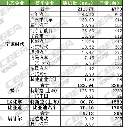 Li+研究│2月乘用车动力电池装机量523MWh 宁德独占4成 Li+研究│2月乘用车动力电池装机量523MWh 宁德独占4成
