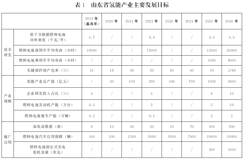 错过电动化 山东欲在氢燃料电池领域争当领头羊 错过电动化 山东欲在氢燃料电池领域争当领头羊