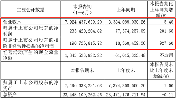 厦门钨业上半年营收超79亿元 其中电池材料营收近 32亿元 厦门钨业上半年营收超79亿元 其中电池材料营收近 32亿元