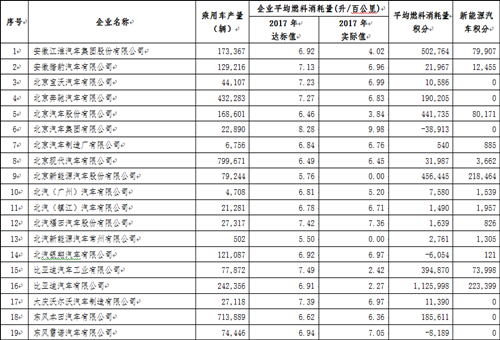 工信部：2017年中国乘用车企业平均燃料消耗量与新能源汽车积分情况