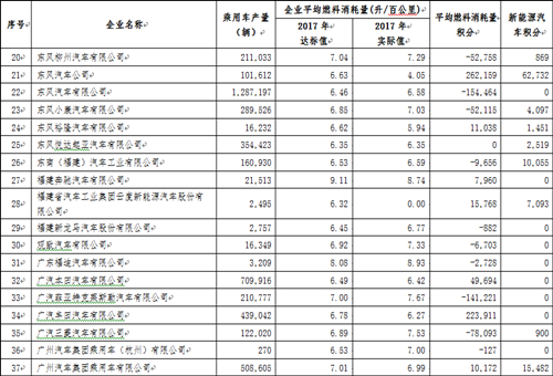 工信部：2017年中国乘用车企业平均燃料消耗量与新能源汽车积分情况