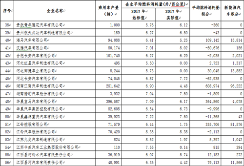 工信部：2017年中国乘用车企业平均燃料消耗量与新能源汽车积分情况