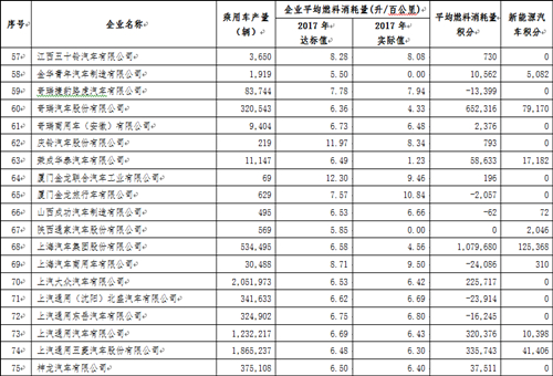 工信部：2017年中国乘用车企业平均燃料消耗量与新能源汽车积分情况