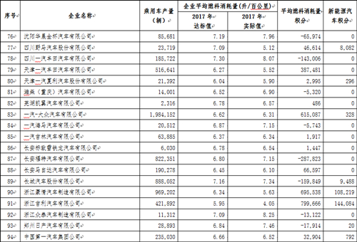 工信部：2017年中国乘用车企业平均燃料消耗量与新能源汽车积分情况
