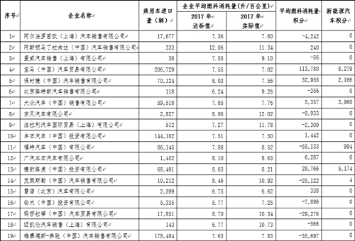 工信部：2017年中国乘用车企业平均燃料消耗量与新能源汽车积分情况