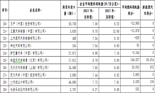 工信部：2017年中国乘用车企业平均燃料消耗量与新能源汽车积分情况