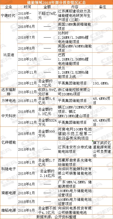 电池企业投钱干储能就能赚钱？不一定！