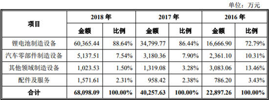抢滩科创板 这些资本新贵能否成为动力电池领域新标杆（一）