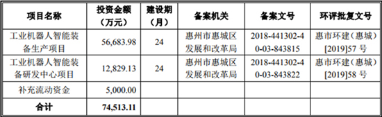 抢滩科创板 这些资本新贵能否成为动力电池领域新标杆（一）