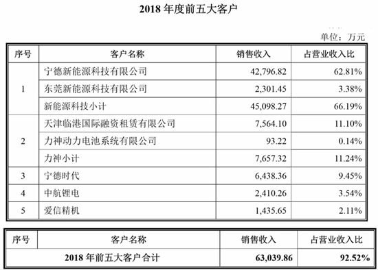 抢滩科创板 这些资本新贵能否成为动力电池领域新标杆（一）