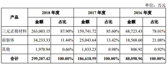 抢滩科创板 这些资本新贵能否成为动力电池领域新标杆（一）
