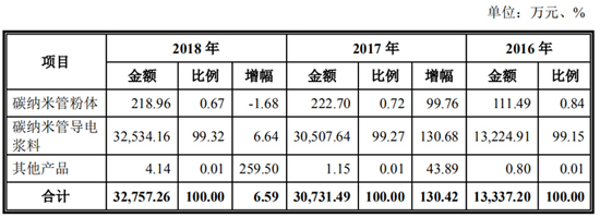 抢滩科创板 这些资本新贵能否成为动力电池领域新标杆（一）