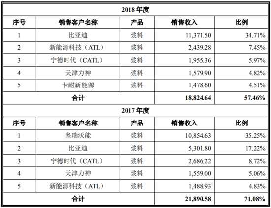 抢滩科创板 这些资本新贵能否成为动力电池领域新标杆（一）