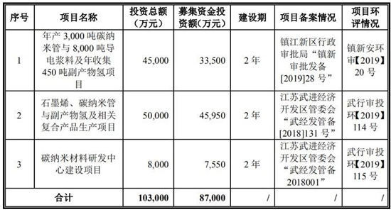 抢滩科创板 这些资本新贵能否成为动力电池领域新标杆（一）