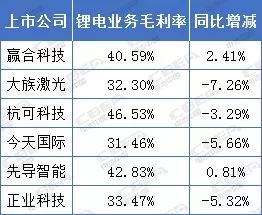锂电年中讲丨毛利率30%以上! 锂电设备企业赚钱仍可观