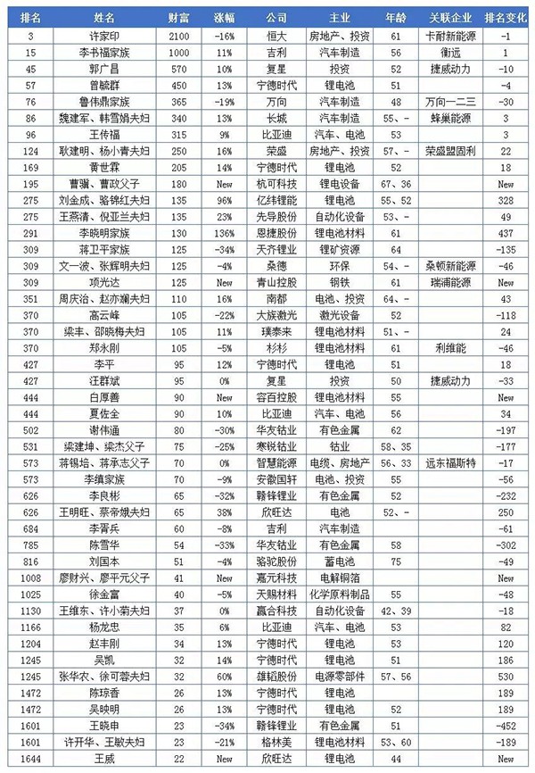 20亿只是门槛！这些做电池的都身价百亿