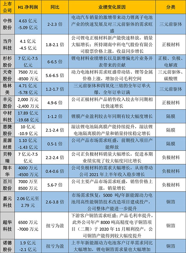 涨价与销量“齐飞” 电池上游企业“赚翻了”